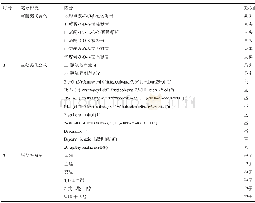 《表1 葫芦的主要药用成分》