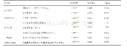 表2 消费者净菜消费行为的Logit模型估计结果