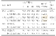 表3‘云腿南瓜’老瓜区域试验结果