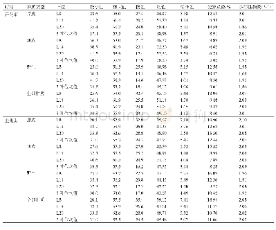 表1 不同类型甜瓜种质开花期及坐果期不同叶位叶部SPAD值变异统计分析