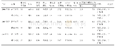 表1‘暑宝8号’在品种比较试验中的结果