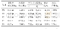 表4 不同处理对生菜干物质积累量和产量的影响