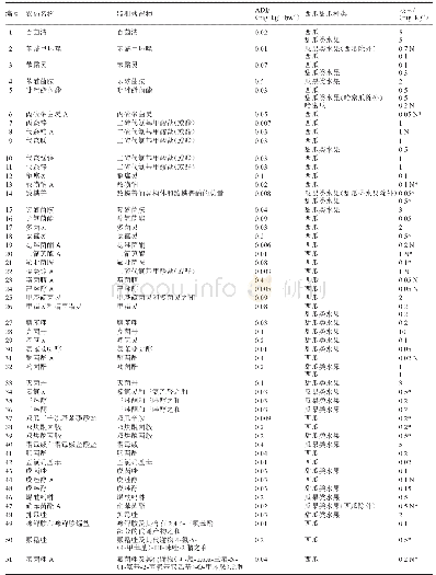 表2 杀菌剂类农药最大残留限量