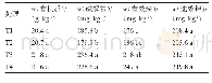 表2 土壤有效磷高含量下追施磷肥对土壤养分的影响