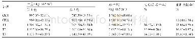 表3 不同施肥处理对韭菜产量及肥料贡献率的影响