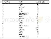 表1 不同品种白菜在不同时期的根肿菌侵染皮层的情况标统计分析