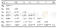 表2 乳苣茎中各元素的相关性分析