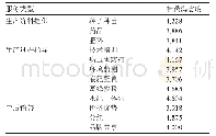 表3 产销服务型合作社社员满意程度