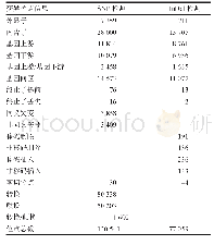 表5 变异位点注释统计：黄瓜果瘤位置性状遗传与QTL分析