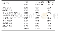 《表1 病虫害样本数量信息》