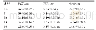 表2 外源褪黑素处理对硝酸盐胁迫下番茄幼苗生长的影响