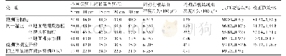 表3 不同闷棚处理防效：覆盖闷棚与药剂配伍处理对庆阳香瓜根结线虫病的防治效果