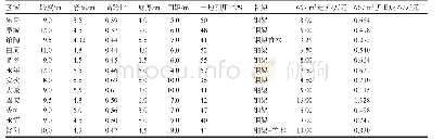 表1 厚土墙日光温室结构与造价调查