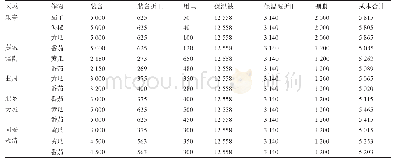 表4 厚土墙日光温室一年一茬667 m2设备及折旧成本