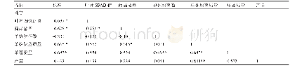 表2 马铃薯生长与产量及其构成因子相关性分析