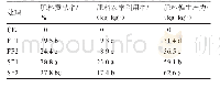 表4 不同施肥处理对大蒜养分利用效率的影响