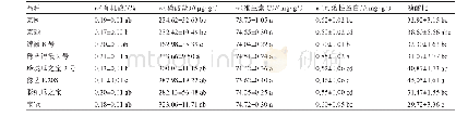 表6 不同品种西瓜有机酸、硝酸盐、维生素C、可溶性蛋白含量及糖酸比的差异比较