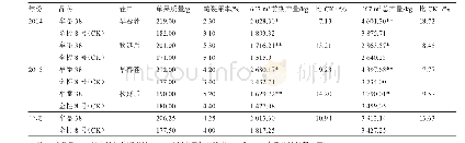 表1‘牟番38’在品种比较试验中的产量表现