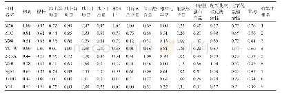 表5 9份西瓜种质生长指标及生理指标相对变化率的隶属函数值