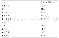 表3 选课总学分统计表：新型光皮长黄瓜重要性状杂种优势和配合力分析