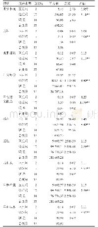 表4 验证试验结果：新型光皮长黄瓜重要性状杂种优势和配合力分析