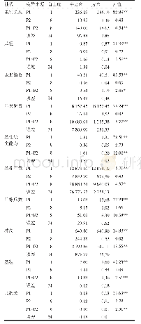 表5 砷形态提取结果：新型光皮长黄瓜重要性状杂种优势和配合力分析