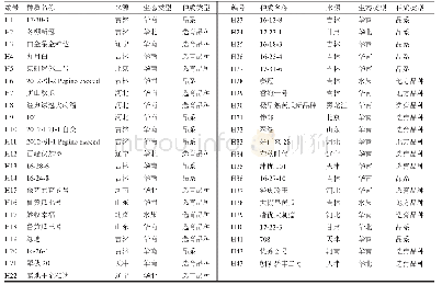 表1 故障汇总：北方地区黄瓜种质资源农艺性状的主成分和聚类分析