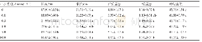 表1 不同浓度水杨酸对黄瓜苗期生长量的影响