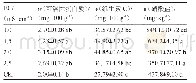 表1 不同电导率营养液处理对蕹菜可溶性蛋白质、维生素C和硝酸盐含量的影响