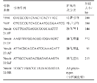 表1 引物序列：利用GFP标记的Ralstonia solanacearum鉴定马铃薯青枯病抗性
