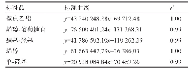 表3 螺虫乙酯及其4个代谢物标准曲线