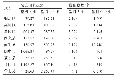 表2 2019年南充市各区县塑料棚面积及数量分布