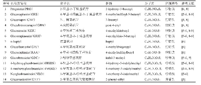 表1 萝卜肉质根与幼苗中14种硫苷组分