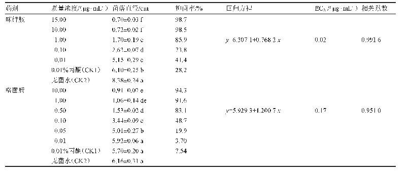 表2 不同浓度的咪鲜胺和咯菌腈单剂对番茄枯萎病菌菌丝生长的抑制效果