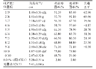 表3 咪鲜胺和咯菌腈复配剂对番茄枯萎病菌菌丝生长的抑制效果