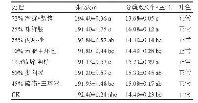 表1 用药后14 d各处理植株株高及分蘖数