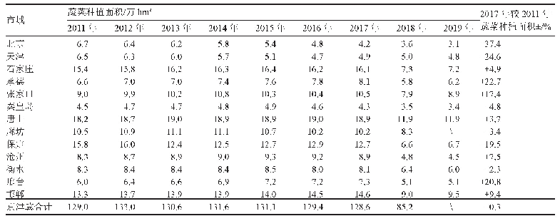 表2 2011—2019年京津冀地区市域蔬菜种植面积及增长率
