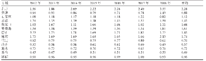 表3 2012—2018年京津冀市域蔬菜生产区位熵