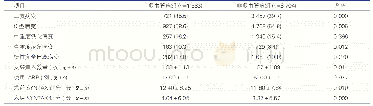 《表2 两组患者冠状动脉造影及经皮冠状动脉介入治疗情况的比较[例(%)]》