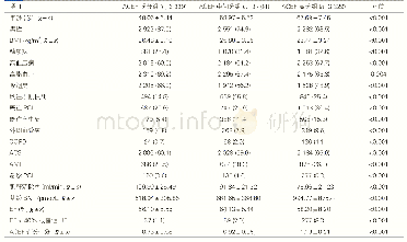 表1 三组患者临床基线资料比较[例（%）]