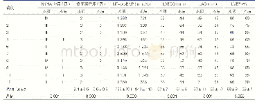 《表2 10例患者操作成功患者术前及术后临床指标的变化》