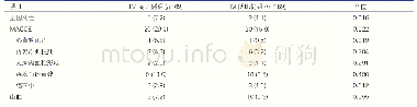 《表3 IM高比例组与IM低比例组稳定性冠心病患者经皮冠状动脉介入治疗术后1年随访结果比较[例(%)]》