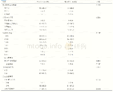 表2 两组患者的冠状动脉病变及手术情况[例（%）]