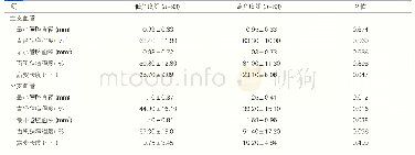 《表3 两组患者的三维冠状动脉造影定量分析情况（±s)》