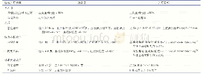 表3 儿童左心室辅助装置植入术后的抗栓治疗方案（埃德蒙顿方案）