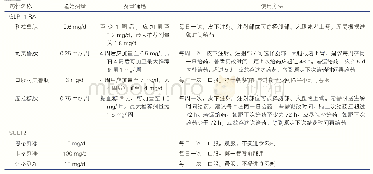 表3 GLP-1 RA和SGLT2i药物使用方法一览表