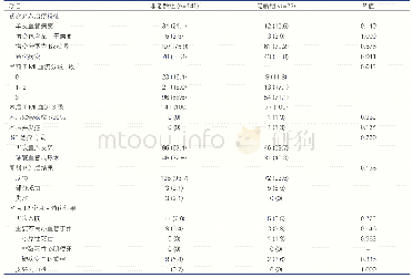 表3 两组患者初次介入治疗特征、再次干预治疗及短期随访结果比较[例（%）]