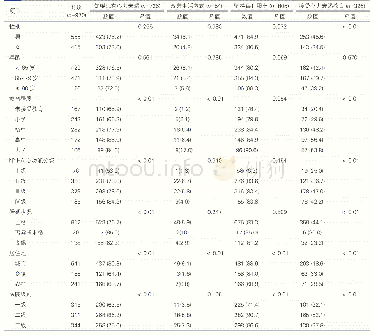 表3 不同特征人群心力衰竭知晓率、药物依从性及接受健康教育现状[例(%)]