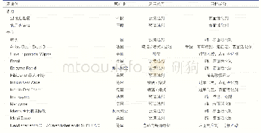 《表3 适用于经食道超声心动图探头的清洁剂》