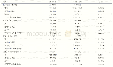 表2 总人群和三个亚组高强度组和中等强度组患者24个月随访终点事件的发生率比较[例(%)]